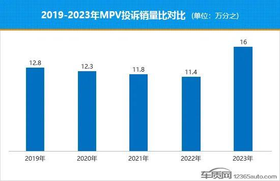 2023年度国内MPV投诉销量比排行榜