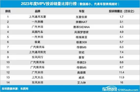 2023年度国内MPV投诉销量比排行榜