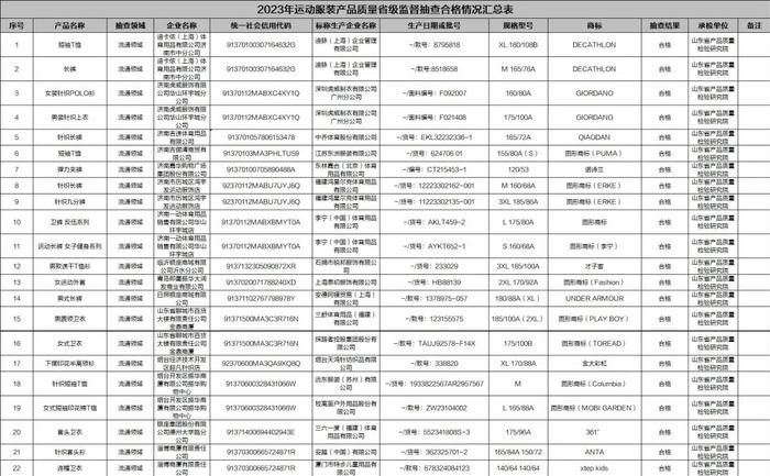 质检资讯｜迪卡侬、佐丹奴等大牌运动服装质量合格吗？看看市监局的抽检结果