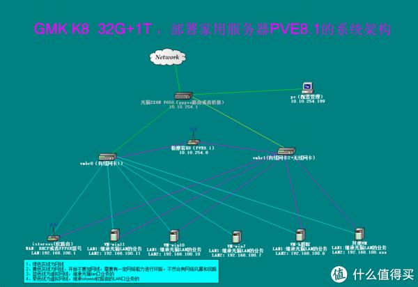 AMD 8845hs极摩客K8部署一台家用性能服务器,部署软路由istoreos,openwrt爱快lede等部署类同。
