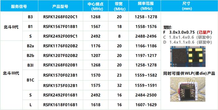 诺思推出适用于北斗二代和北斗三代系列滤波芯片