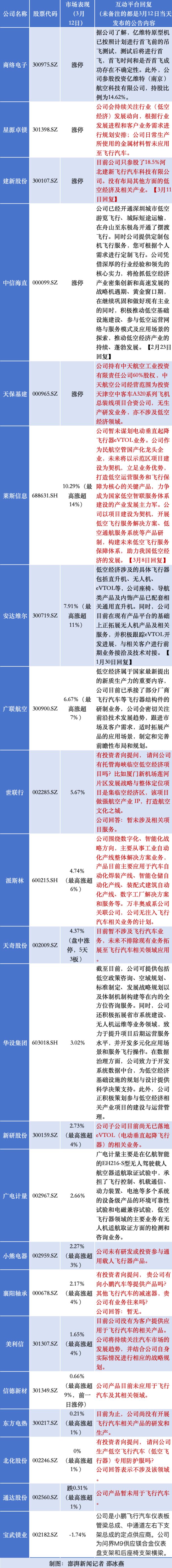 低空经济概念股涨停潮后集体回应，谁最有可能成为真龙头？