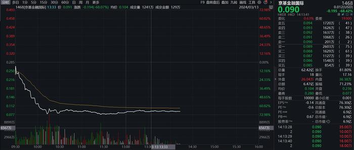 港股京基金融国际复牌暴跌近70%，多次触发市调机制