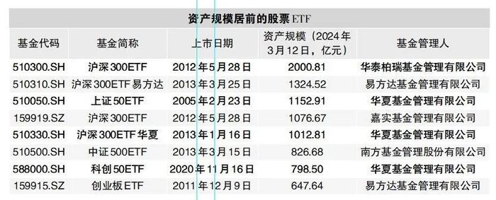 千亿级股票ETF扩容！华泰柏瑞沪深300ETF规模首次达2000亿元，千亿级股票ETF达5只