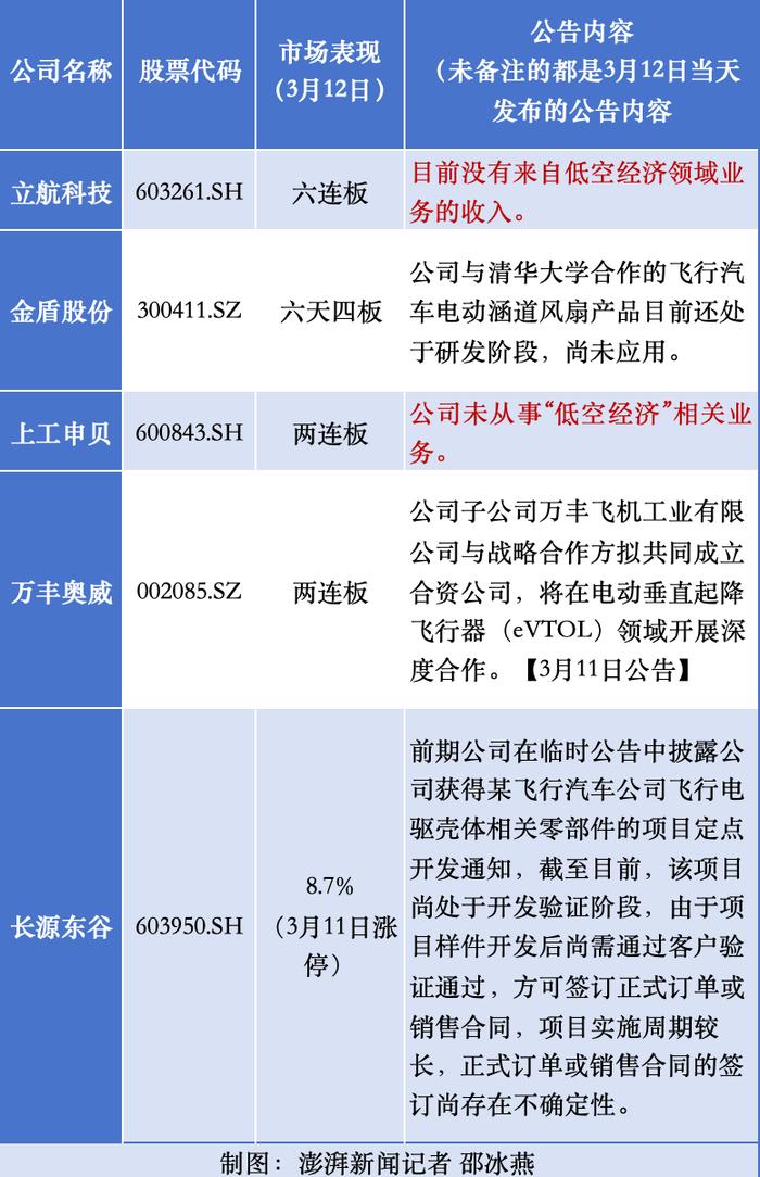 低空经济概念股涨停潮后集体回应，谁最有可能成为真龙头？