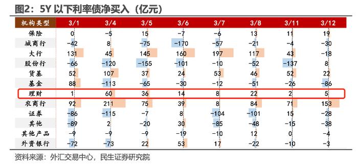 债市波动加剧，万亿新增银行理财增配短端利率债