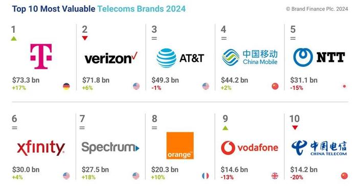 2024全球通讯品牌价值50强，德国电信居首，中国移动、中国电信进十强