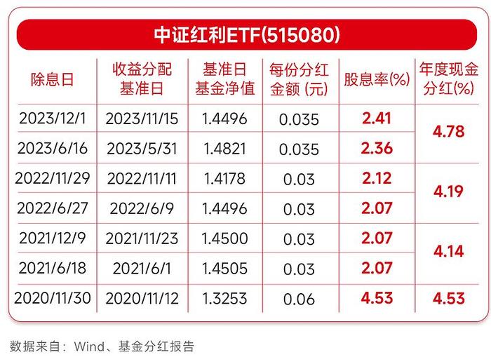 季季分红要来了，中证红利ETF(515080)调整分红条款，上市以来已累计分红7次