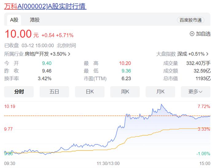 12家银行为万科筹资800亿？接近银行人士：银行态度保守