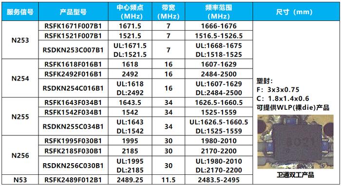 诺思推出适用于北斗二代和北斗三代系列滤波芯片