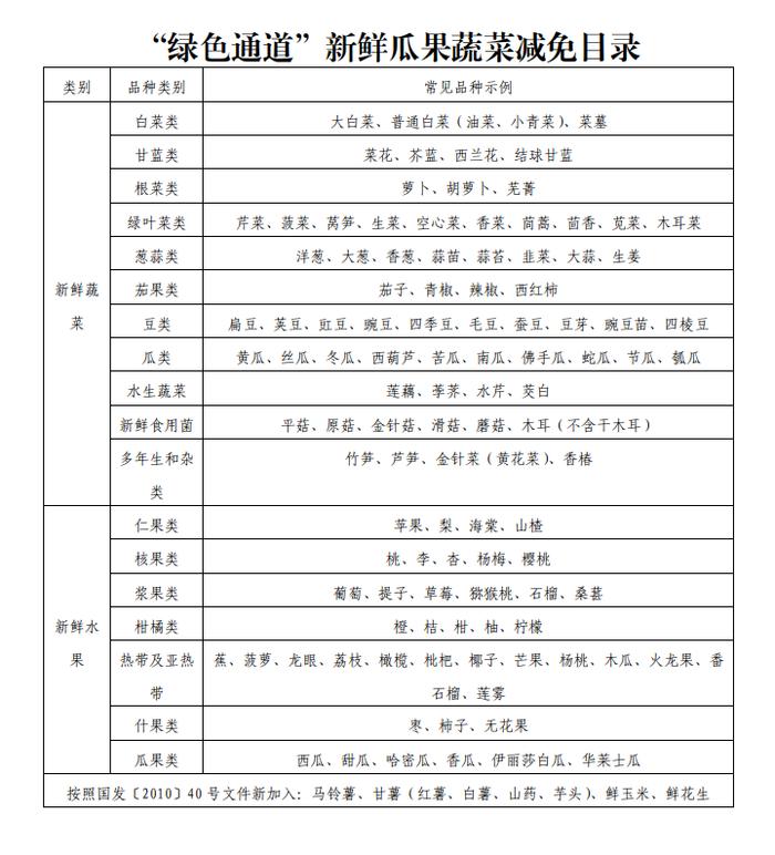 海南：3月14日起出岛鲜瓜果菜减免过海费