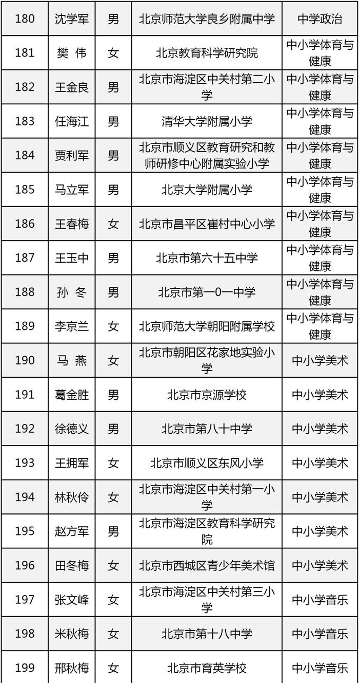 最新！219人获评北京市特级教师