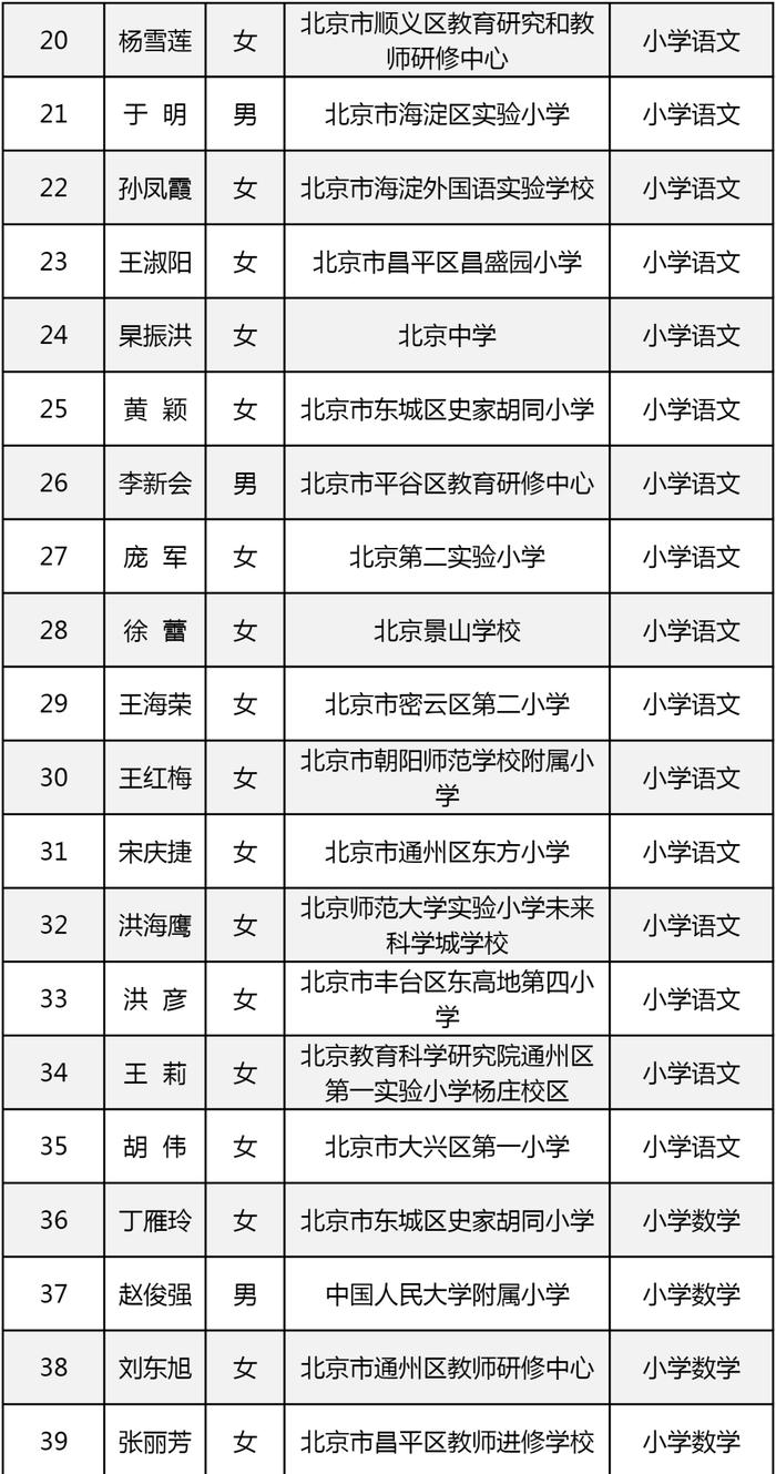 最新！219人获评北京市特级教师