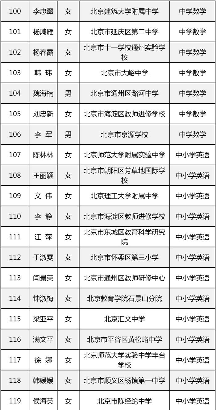 最新！219人获评北京市特级教师