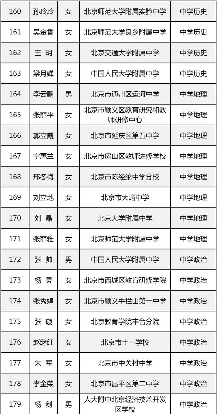 最新！219人获评北京市特级教师