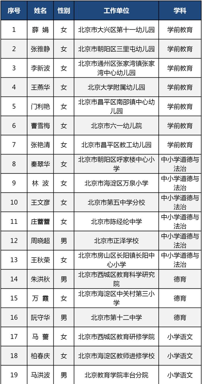 最新！219人获评北京市特级教师