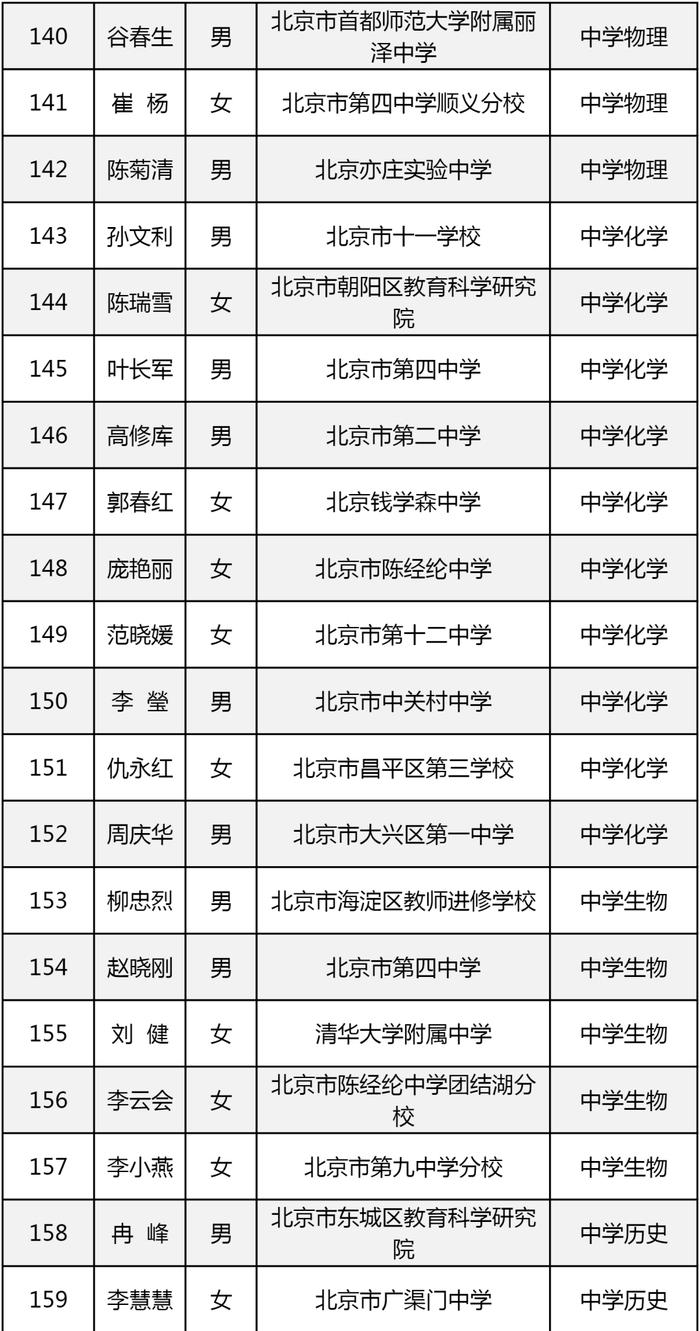 最新！219人获评北京市特级教师