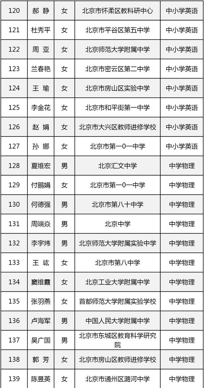 最新！219人获评北京市特级教师