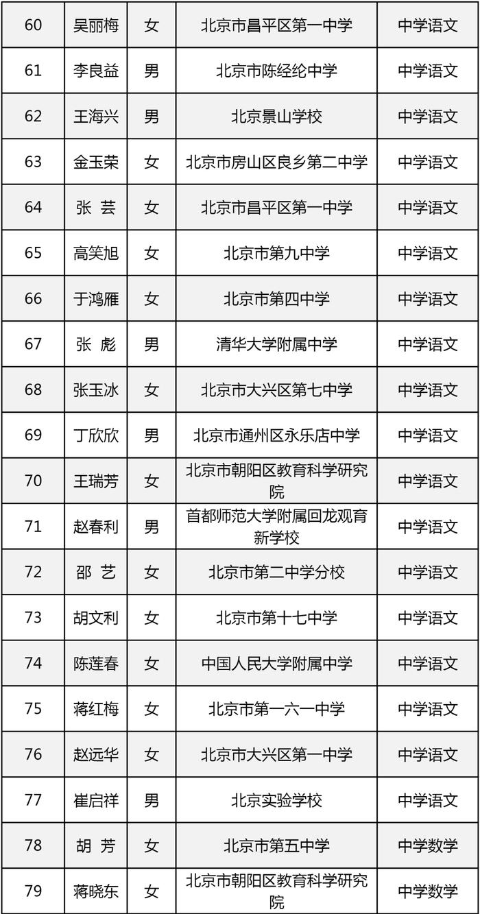 最新！219人获评北京市特级教师