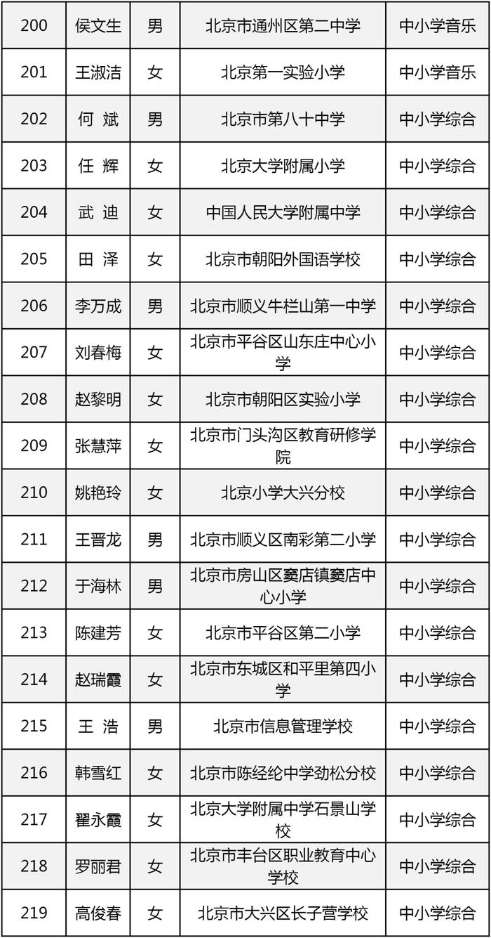 最新！219人获评北京市特级教师