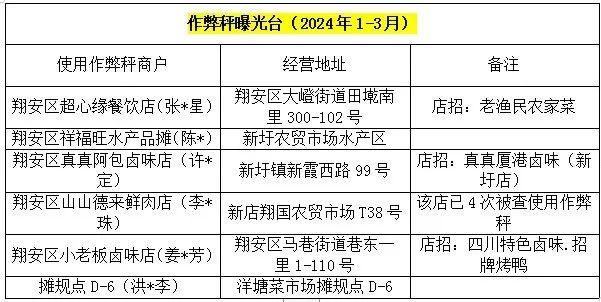 曝光！事发厦门一农贸市场！已被立案调查