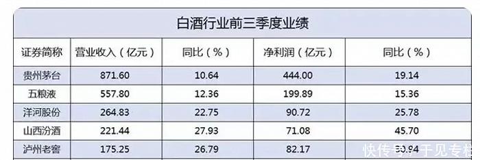 (2022年前三个季度营收情况)