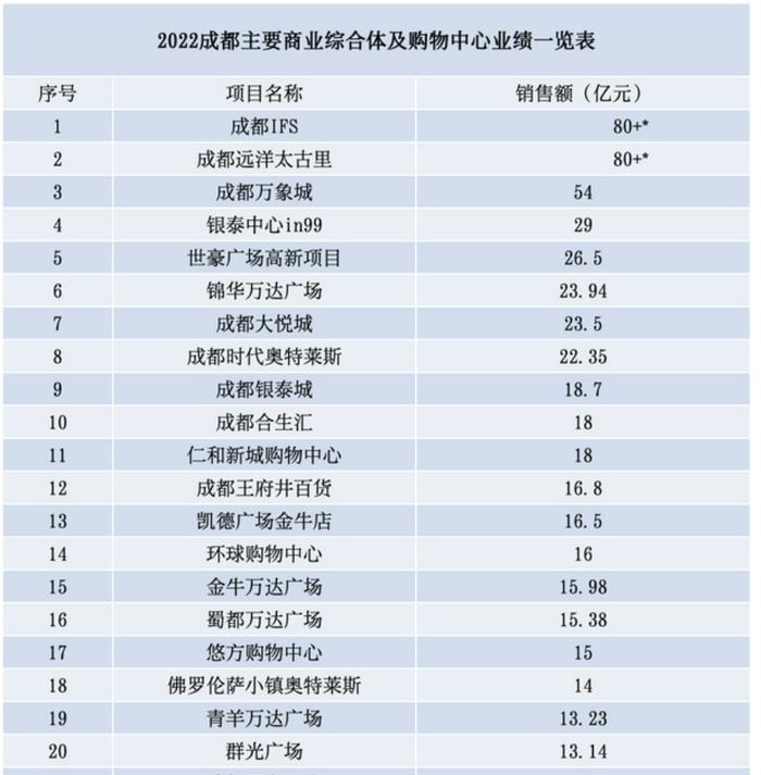 成都2023年商业销售额惊人，两家商场超百亿，虹吸多少外地人流