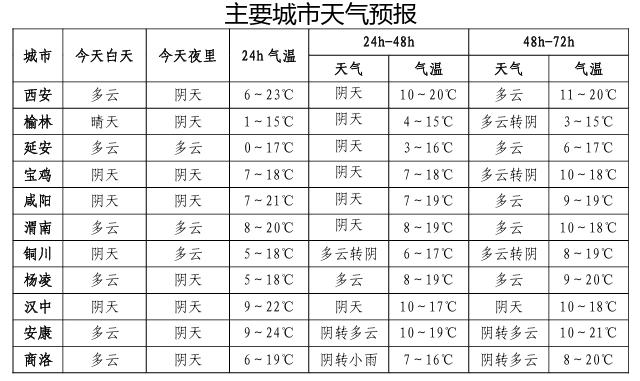 雨夹雪、小雨！陕西降水天气要来了！这里延长供暖！西安最新预报！