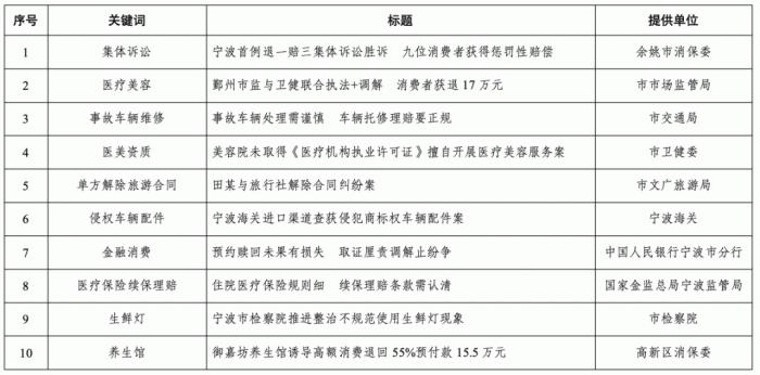 “退一赔三”集体胜诉！宁波十大消费维权典型案例公布