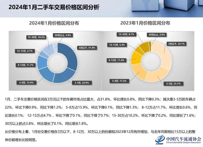 报告 | 乘联会：2024年1月全国二手车市场深度分析（附下载）