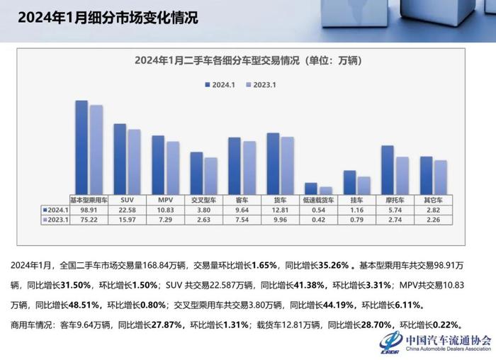 报告 | 乘联会：2024年1月全国二手车市场深度分析（附下载）