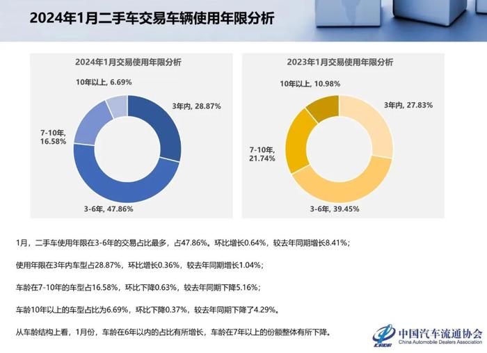 报告 | 乘联会：2024年1月全国二手车市场深度分析（附下载）