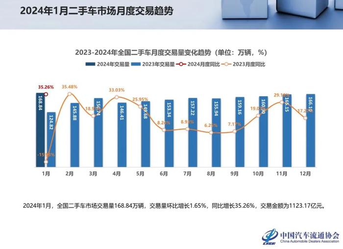 报告 | 乘联会：2024年1月全国二手车市场深度分析（附下载）