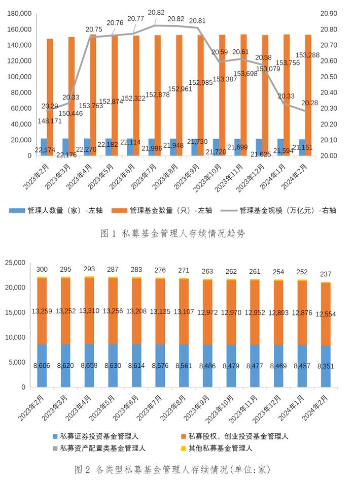 中基协：截至2024年2月末存续私募基金管理规模20.28万亿元