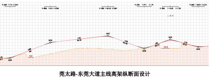 东莞环城路要大改造！新建特大桥、投资43亿！