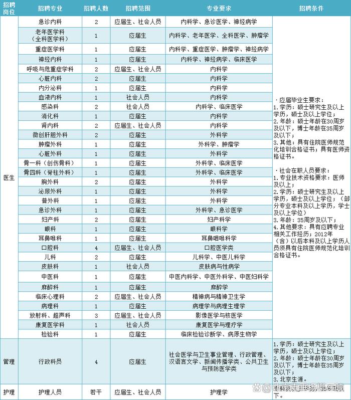 北京市垂杨柳医院2024年部分专业招聘信息