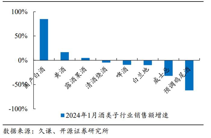 五粮液电商平台打假，白酒电商销售增速明显渠道待规范