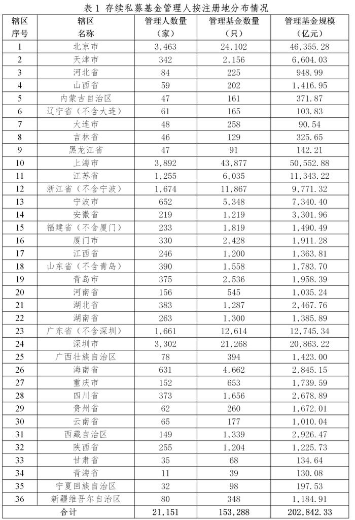 中基协：截至2024年2月末存续私募基金管理规模20.28万亿元