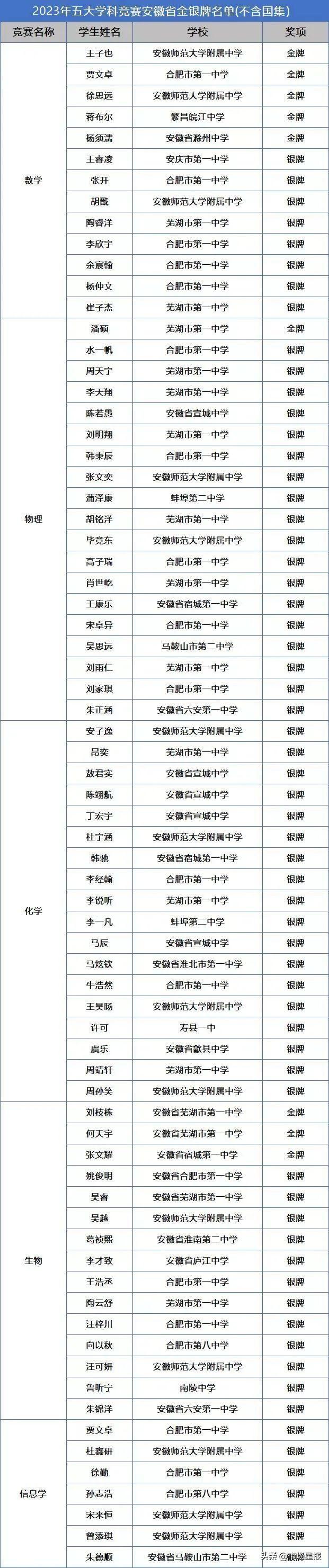 祝贺安徽这72名同学！名单、学校公布！