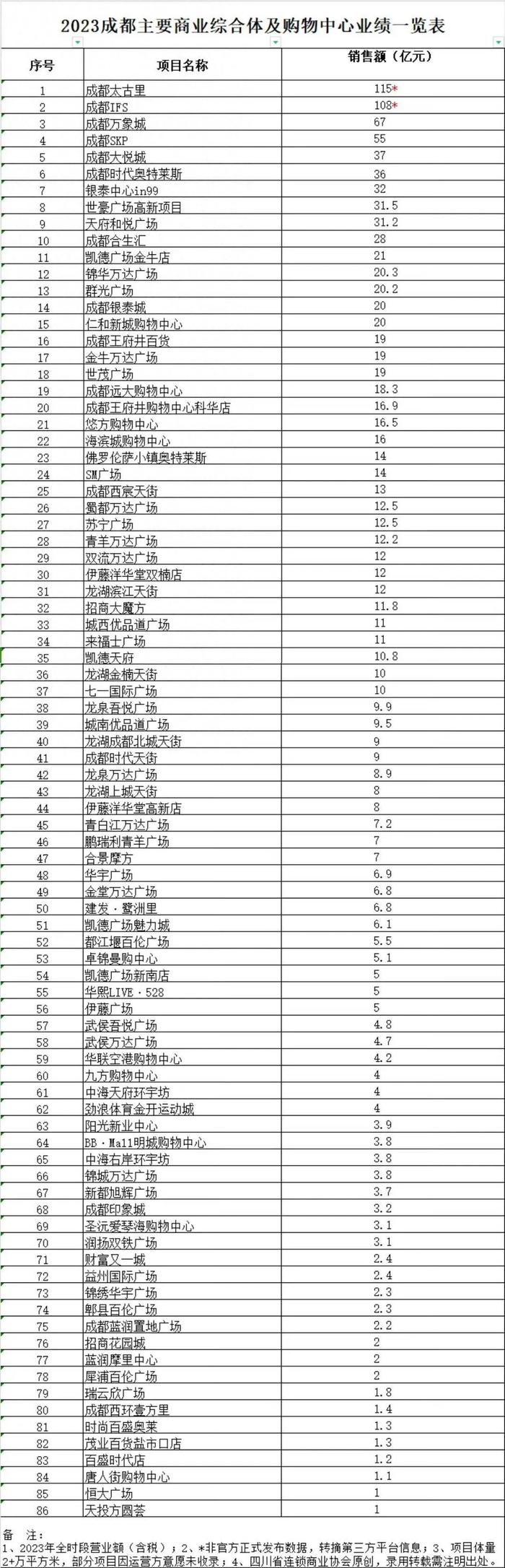 成都2023年商业销售额惊人，两家商场超百亿，虹吸多少外地人流