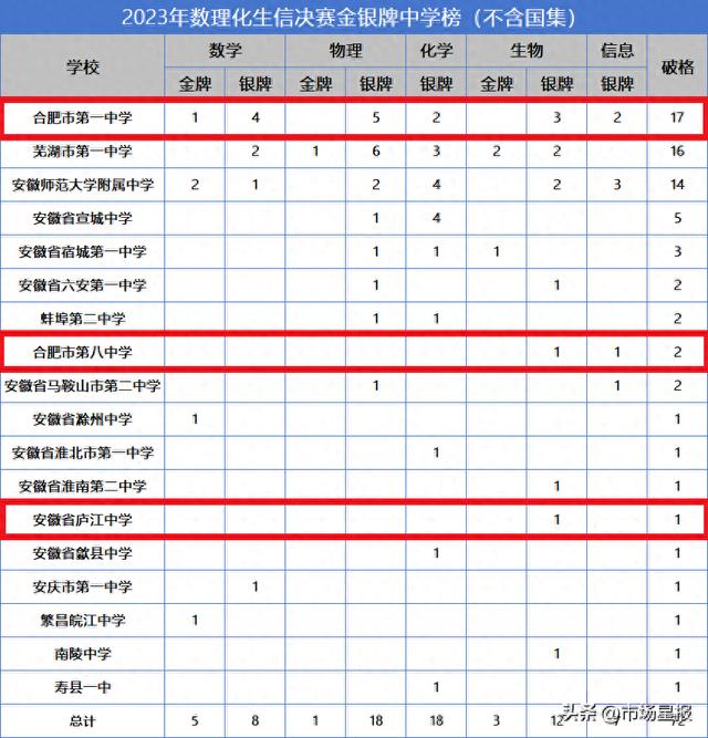 祝贺安徽这72名同学！名单、学校公布！