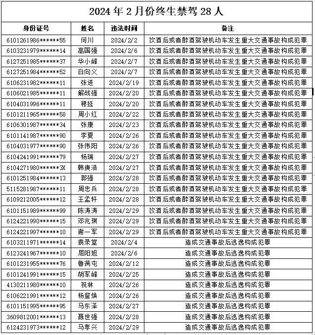 陕西最新曝光！这28人被终生禁驾！西安全面开启：请提前一小时