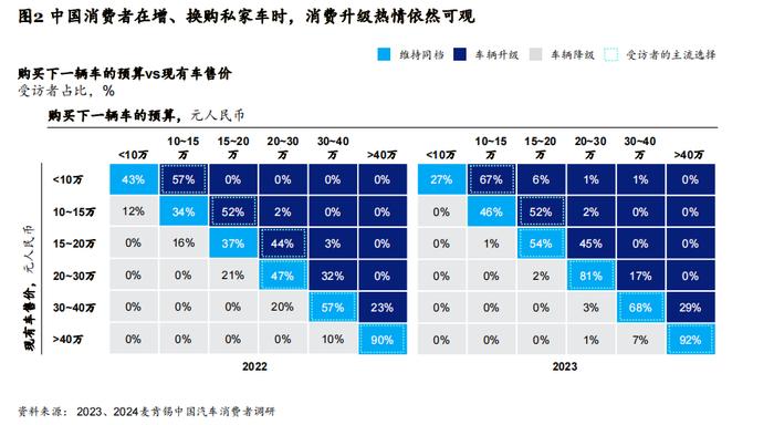 麦肯锡：降价对购车决策影响不大，后悔买纯电动车的用户增加不少