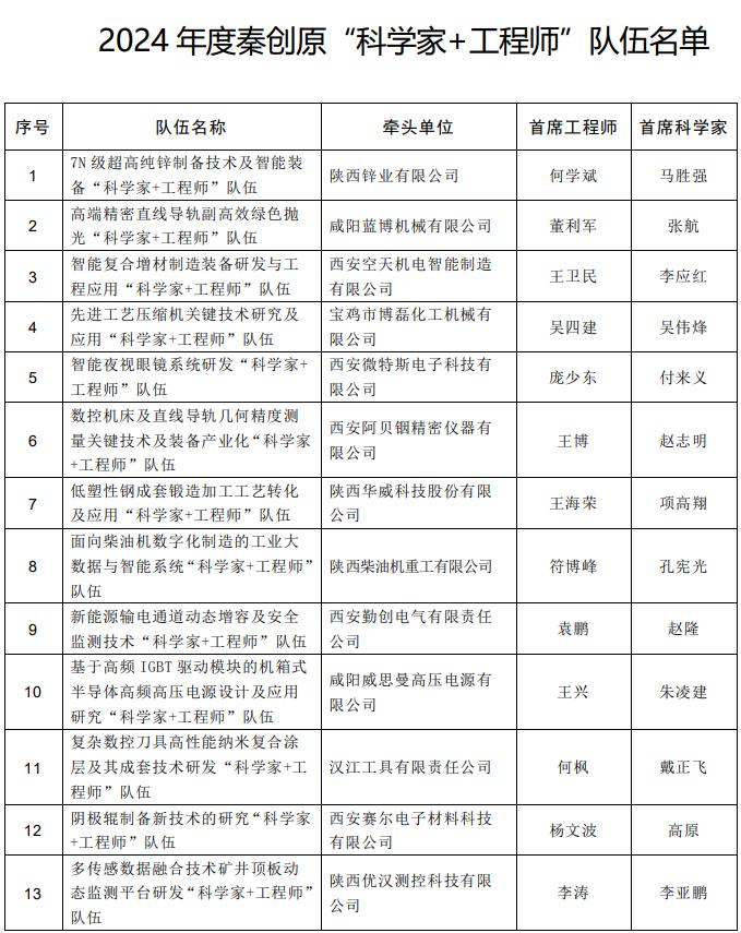 2024年度秦创原“科学家+工程师”队伍入选名单公布