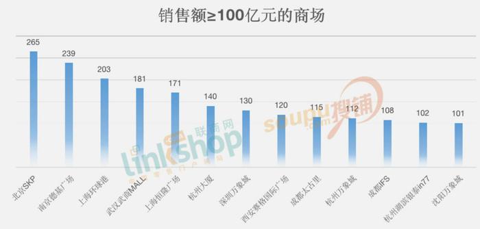 成都2023年商业销售额惊人，两家商场超百亿，虹吸多少外地人流