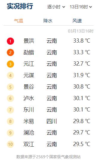 红到发紫！云南多地热破30℃！昆明雨季预计将在……