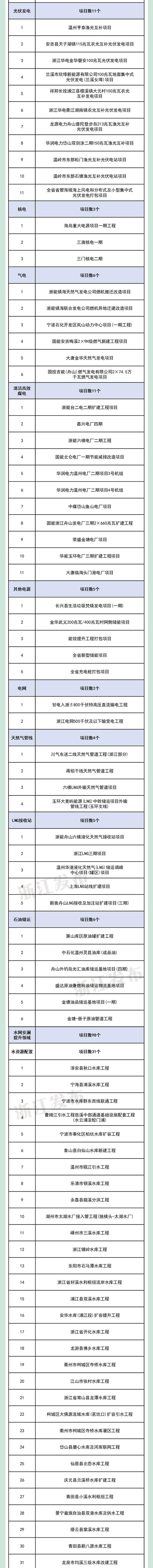 医院学校、地铁高速、新基建……浙江2024年重大建设项目计划公布