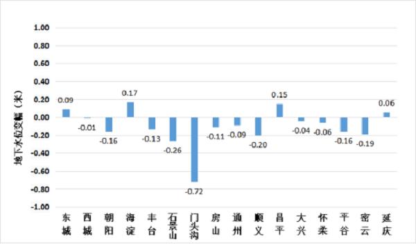 北京平原区局部地区地下水水位近年来同期最高