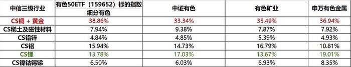 有色金属概念异动拉升，铜陵有色领涨超5%，有色50ETF(159652)早盘逆市涨超1%，强势冲击3连涨，连续6日获资金净流入