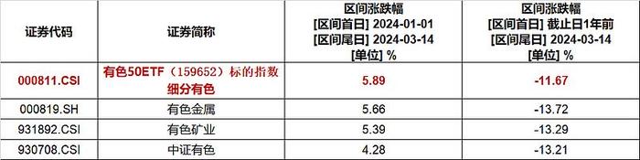 有色金属概念异动拉升，铜陵有色领涨超5%，有色50ETF(159652)早盘逆市涨超1%，强势冲击3连涨，连续6日获资金净流入